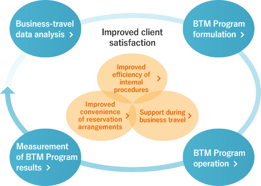 Business-travel data analysis, BTM Program formulation, BTM Program operation, Measurement of BTM Program results / [Improved client satisfaction] Improved efficiency of internal procedures, Improved convenience of reservation arrangements, Support during business travel