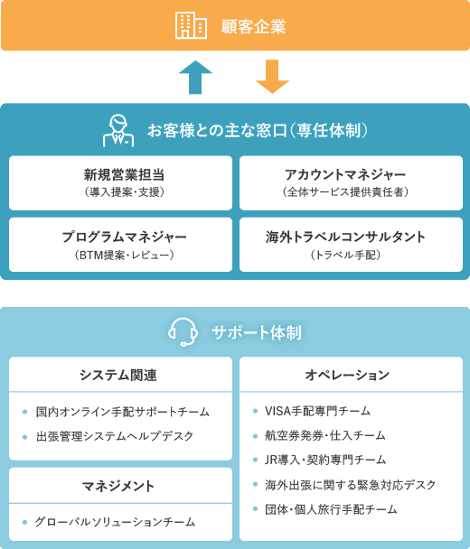 顧客企業 ⇔ お客様との主な窓口（専任体制）/ 新規営業担当（導入提案・支援） アカウントマネジャー（全体サービス提供責任者） プログラムマネジャー（BTM提案・レビュー） 海外トラベルコンサルタント（トラベル手配） サポート体制 / [システム関連] 国内オンライン手配サポートチーム 出張管理システムヘルプデスク [マネジメント] グローバルソリューションチーム [オペレーション] VISA手配専門チーム 航空券発券・仕入チーム JR導入・契約専門チーム 海外出張に関する緊急対応デスク 団体・個人旅行手配チーム