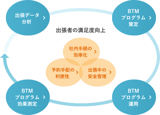 出張データ分析 BTMプログラム策定 BTMプログラム運用 BTMプログラム効果測定 / [社内手続の効率化] 社内手続の効率化 予約手配の利便性 出張中の安全管理